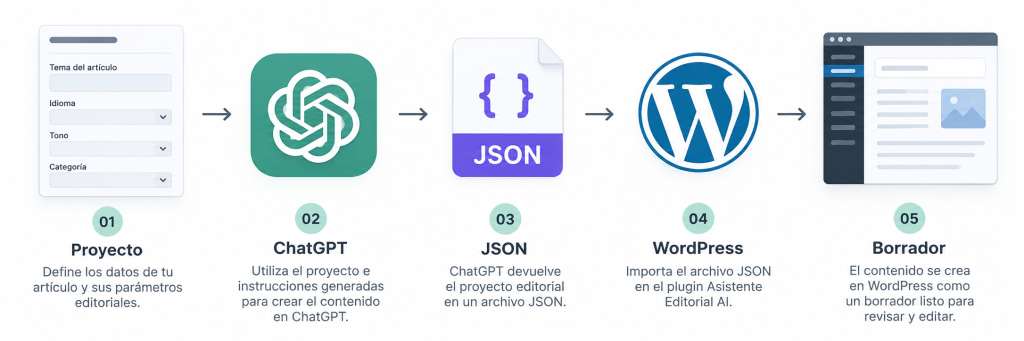 Asistente Editorial AI para WordPress